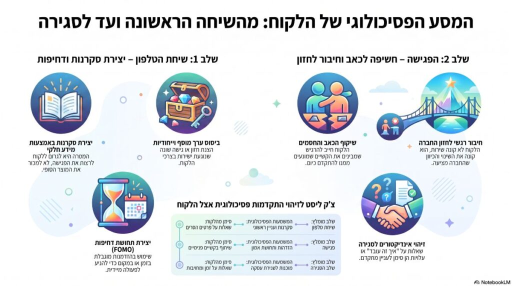 מטרת התמונה הוא להסביר איזה תהליך פסכולוגי האיש מכירות צריך להעביר את הלקוח הפוטנציאלי