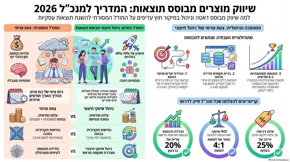 אינפוגרפיקה של איך ניהול שיווק של מוצרים צריך להיות מבוסס נתונים ועבודה נכונה על ידי מנהל שיווק במיקור חוץ