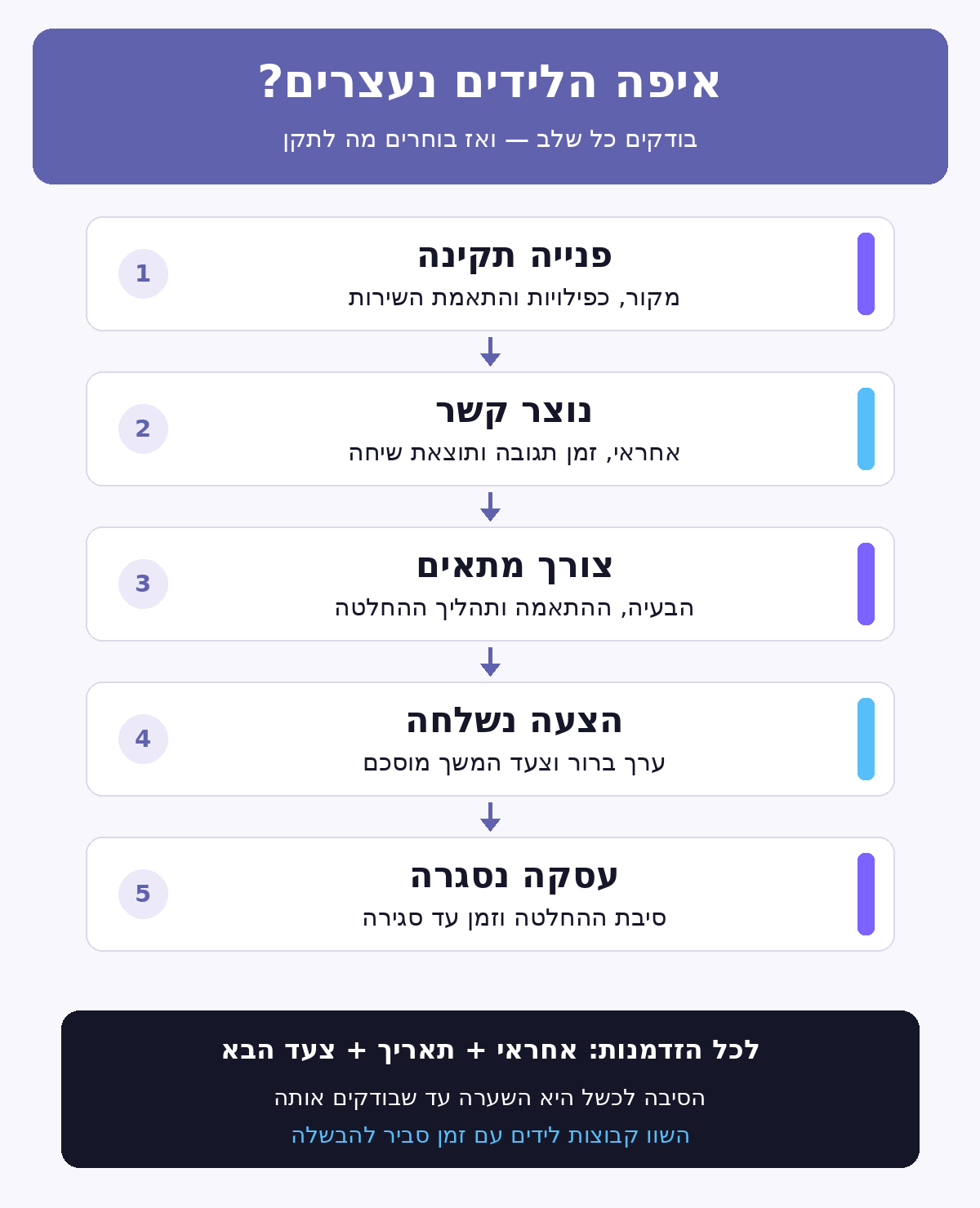 תרשים חמשת שלבי האבחון מפנייה תקינה ועד עסקה סגורה