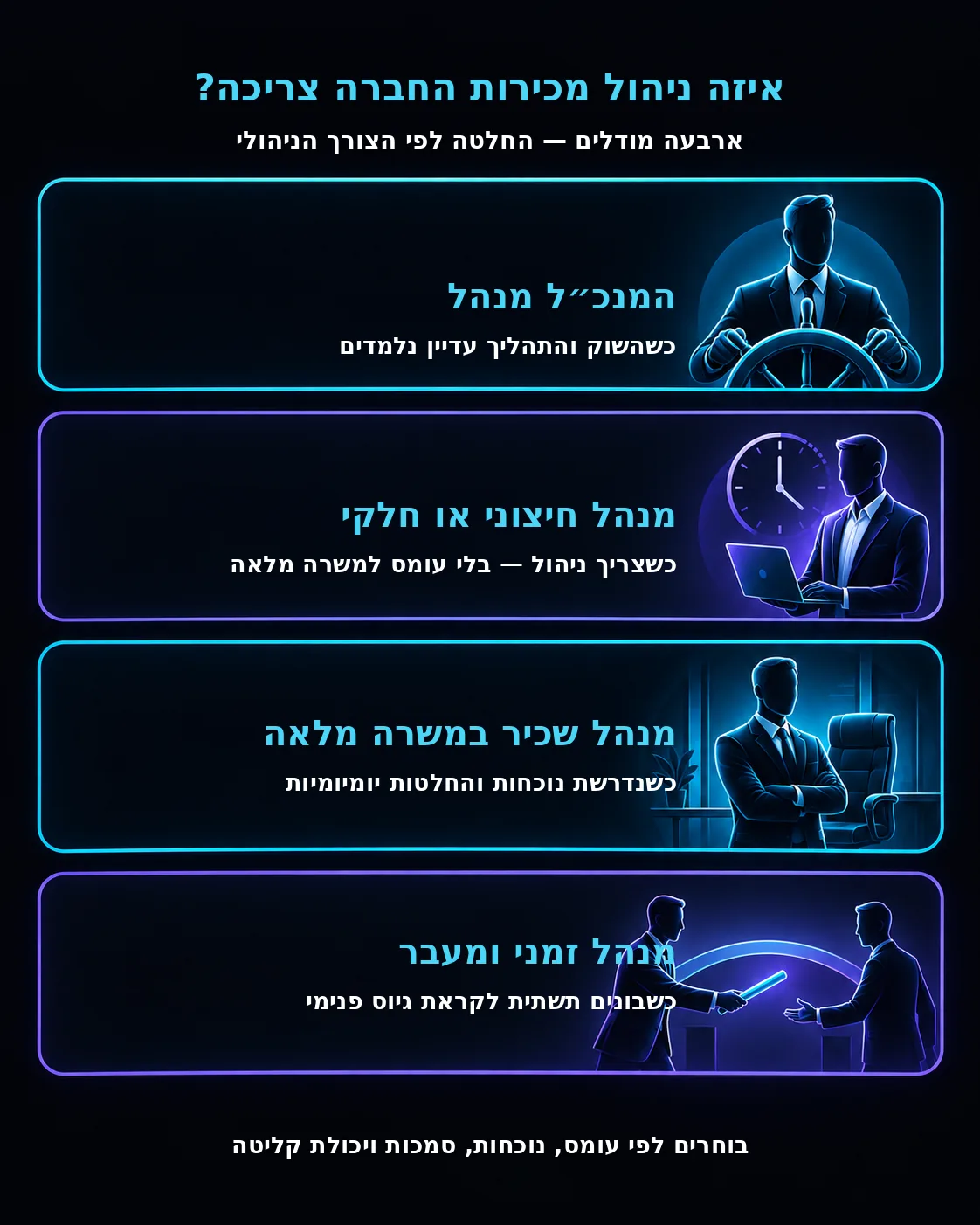 אינפוגרפיקה המשווה בין ניהול בידי המנכ״ל, מנהל חיצוני, מנהל שכיר ומנהל זמני
