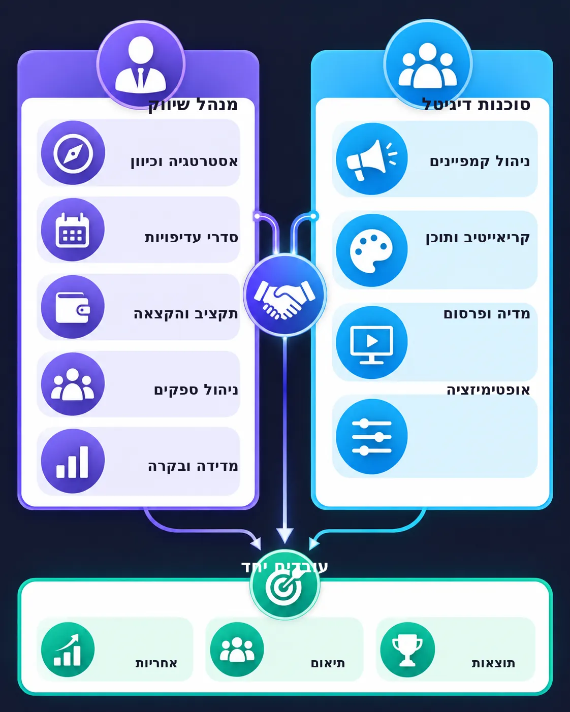 אינפוגרפיקה המשווה בין אחריות מנהל שיווק לביצועי סוכנות דיגיטל